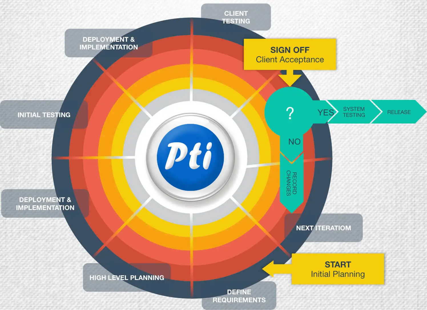 ptiwebtech_methodology1